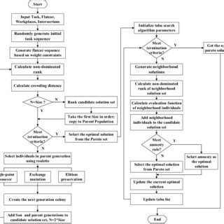 Hybrid optimization algorithm flow. | Download Scientific Diagram