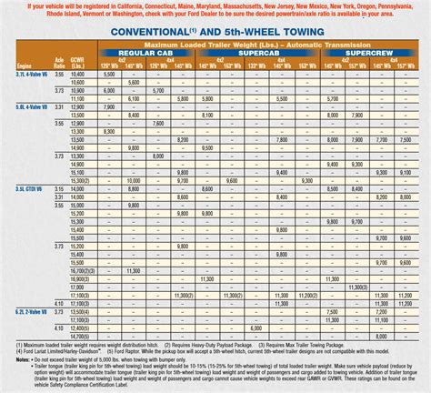 2014 Ford F-150 Towing Capacity Chart