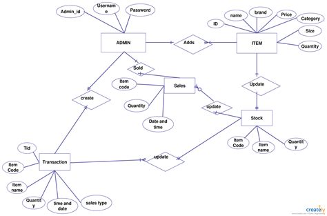 Store Management System | Relationship diagram, Flow chart, Diagram