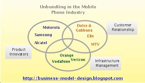 Unbundling the Mobile Phone Industry | I recently looked at … | Flickr