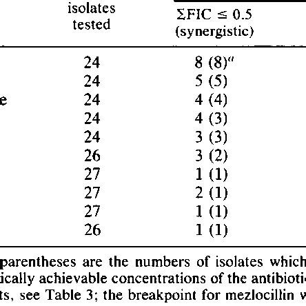 Ciprofloxacin interactions with other antibiotics against 27 strains of... | Download Table