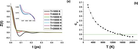 (a) Velocity autocorrelation functions of liquid iron at the isochor... | Download Scientific ...