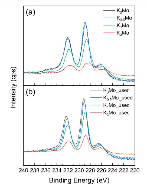 Figure 9 from Investigation of the Active Phase in K-Promoted MoS2 ...