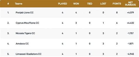 Cyprus T10 League 2020: Most runs, most wickets and points table until ...