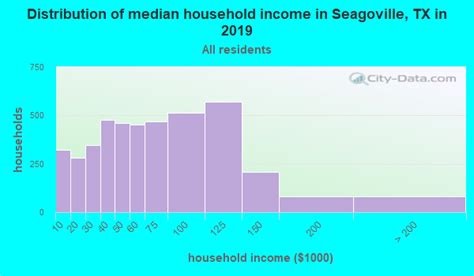 Seagoville, Texas (TX 75159) profile: population, maps, real estate, averages, homes, statistics ...