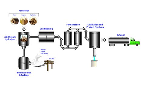 Al Fin Energy: Industrial Scale Bio-Butanol Production w/ Clever Co ...