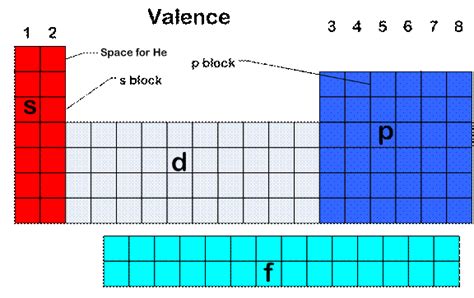 elements - Block on the Periodic Table? - Chemistry Stack Exchange