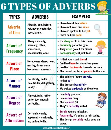 Adverb Of Time Definition : Adverb Introduction Form Types Position ...