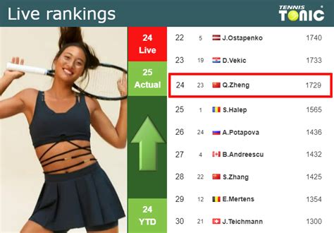 LIVE RANKINGS. Zheng improves her ranking just before competing against Swiatek in Stuttgart ...