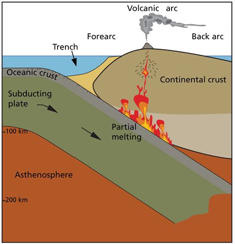 Stratovolcanoes Diagram