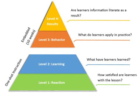 Kirkpatrick Levels 3 & 4: They know it, but are they doing it? | Program evaluation, Curriculum ...