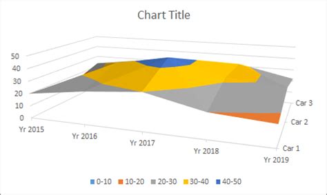 How To Use Excel Surface Chart