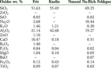 Chemical Composition of the Glass-Ceramic and the Natural Na-Rich ...