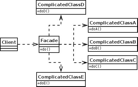 Adapter vs Decorator vs Facade vs Proxy Design Pattern in Java