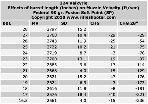 224 VALKYRIE- Effect of barrel length on velocity – rifleshooter.com