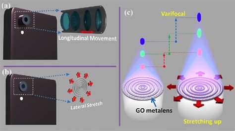 Concept of varifocal lens design. (a) Imaging component based on a ...