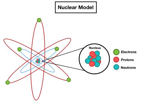 Nuclear Model By Ernest Rutherford