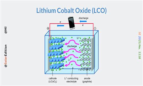 Basic facts about the lithium cobalt oxide battery and how it works The ...