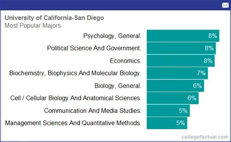 University of California - San Diego, Majors & Degree Programs