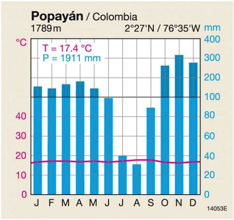 Colombia Climate Chart: A Visual Reference of Charts | Chart Master