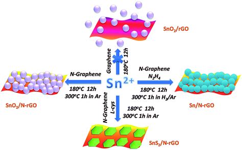 Tin-based materials supported on nitrogen-doped reduced graphene oxide towards their application ...