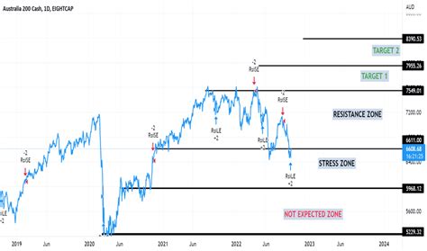 ASX200 Index Charts and Quotes — TradingView