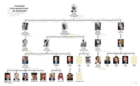 Hashemite Dynasty Family Tree (French) : r/UsefulCharts