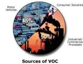 What are VOCs?