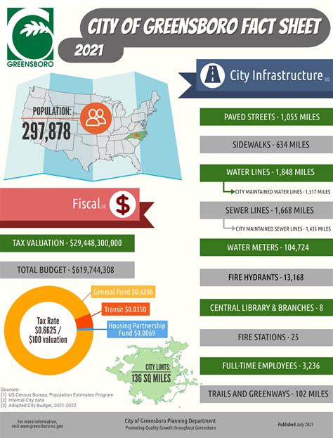 Greensboro Population & Statistics | Greensboro, NC