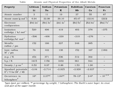 Group 1 Elements: Alkali Metals