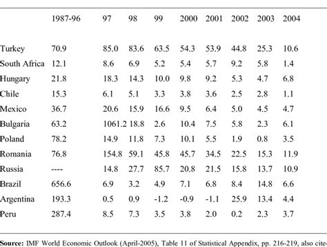 Annual Percent Change in Consumer Prices of Some Developing Countries ...