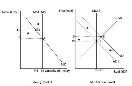 Money Market Graph