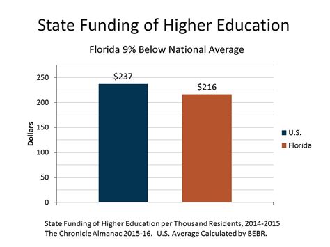 College Tuition: Florida's Public Universities Compared to the Rest of the Nation | www.bebr.ufl.edu