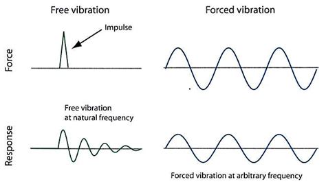 Vibration Analysis: A Brief Introduction to Vibration Analysis of Process Plant Machinery (I)