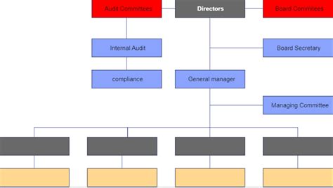 Sample Bank Organizational Chart