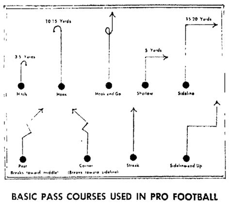 Pass routes chart | PRO FOOTBALL DALY