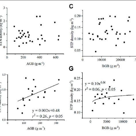 | Relationships of STN density and STP density with plant variables ...