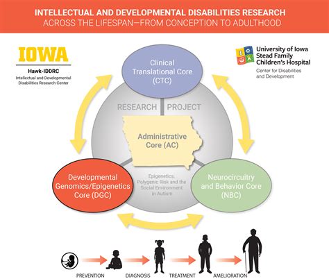 Developmental Genomics / Epigenetics Core | Iowa’s Hawkeye Intellectual and Developmental ...