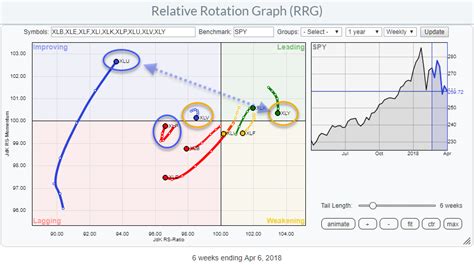 Relative Rotation Graph shows near term strength for Utilities and ...