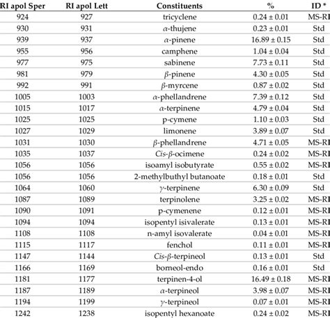 Chemical composition of Pistacia lentiscus L. essential oil from fresh... | Download Scientific ...