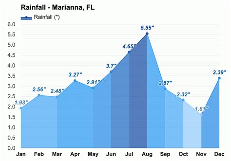 September weather - Autumn 2023 - Marianna, FL