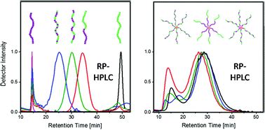 Reverse-phase high performance liquid chromatography (RP-HPLC) as a ...