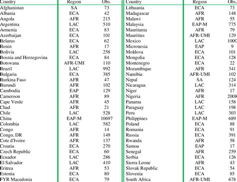 List of Countries, regions, and number of observations for productivity ...