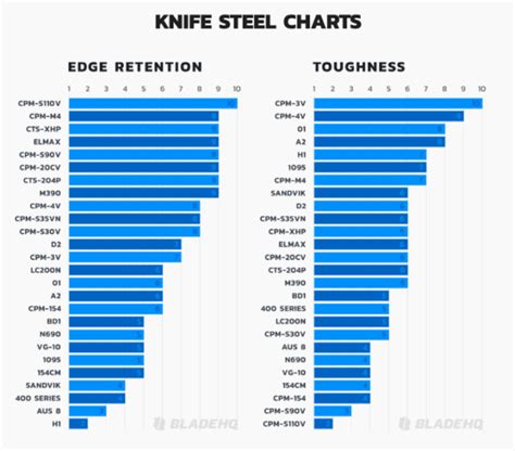 Blade Steel Comparison Blog Details and Charts | ViperSharp