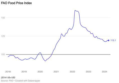 Global Food Price Tracker