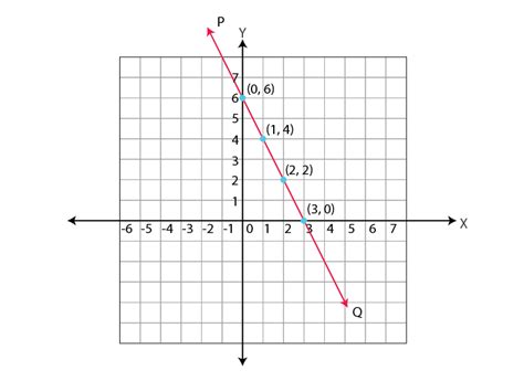 Graphing of Linear Equations in Two Variable (Graph & Example)