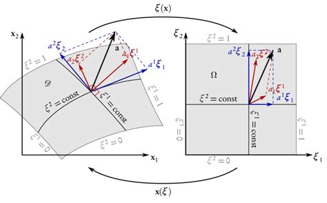 1: Curvilinear coordinates and vector bases: two-dimensional... | Download Scientific Diagram