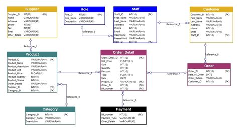 Inventory Management System Database Design