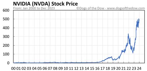 NVDA Stock Price Today (plus 7 insightful charts) • Dogs of the Dow