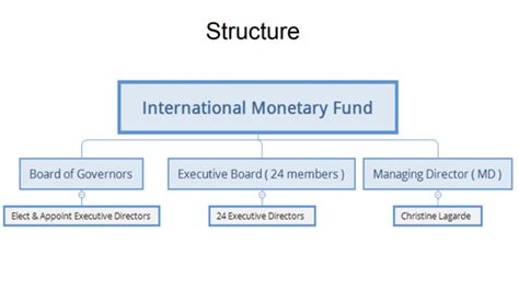 UPSC CSE - GS - (Hindi) IMF - Structure and Functions, SDR, IMF Reforms ...